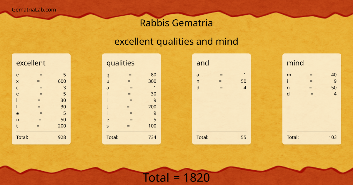 excellent qualities and mind in rabbis Gematria
